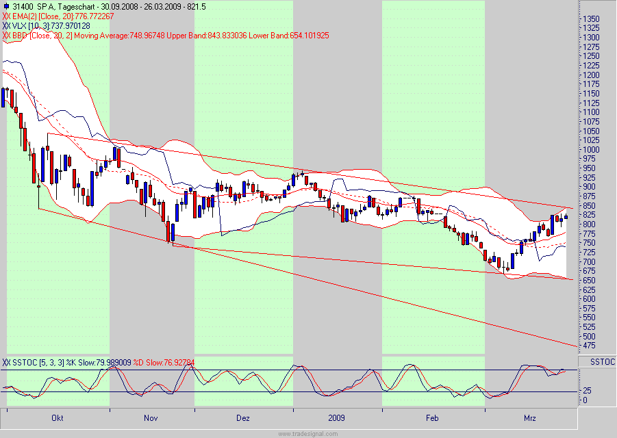 Quo Vadis Dax 2009 224335