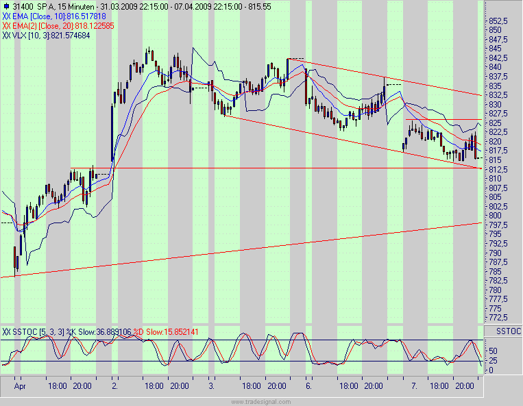 Quo Vadis Dax 2009 226475