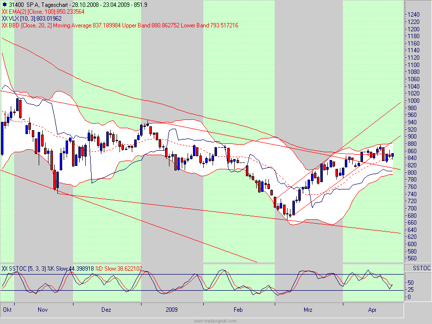 Quo Vadis Dax 2009 229242