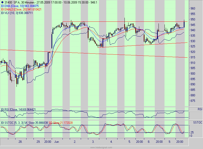 Quo Vadis Dax 2009 237814