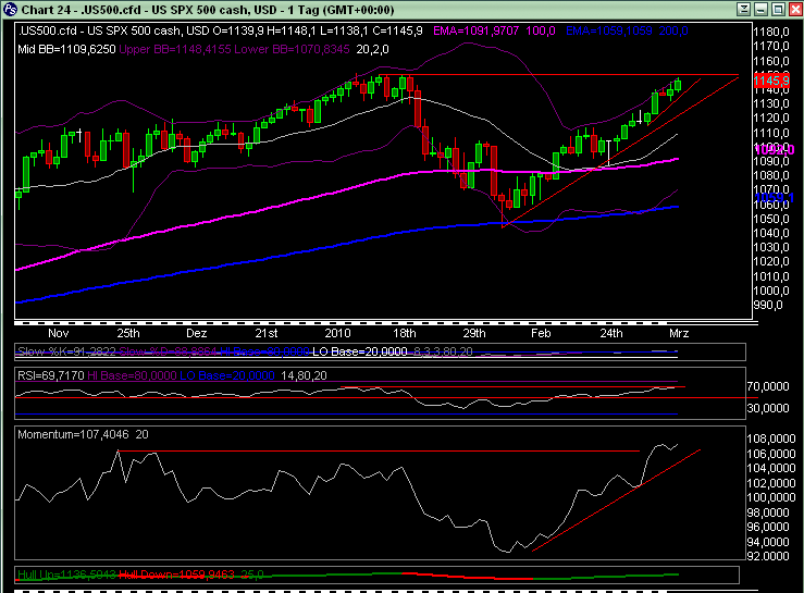 Quo Vadis Dax 2010 - Das Original 305585