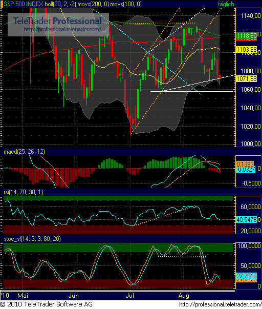Quo Vadis Dax 2010 - Das Original 339488