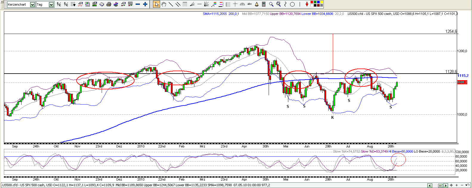 Quo Vadis Dax 2010 - Das Original 342791
