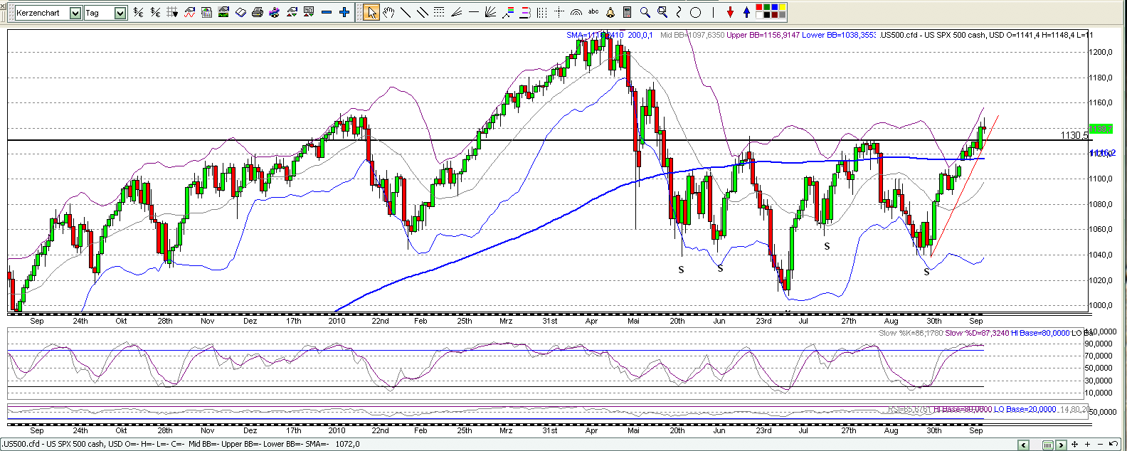 Quo Vadis Dax 2010 - Das Original 346470