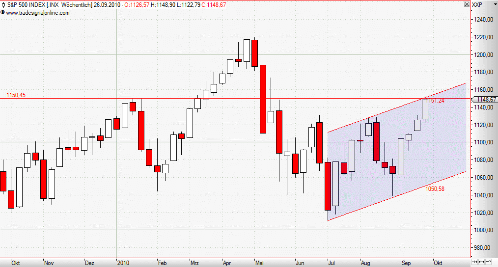 Quo Vadis Dax 2010 - Das Original 347467
