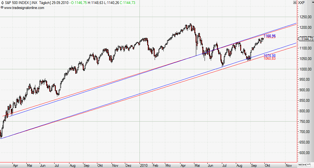 Quo Vadis Dax 2010 - Das Original 348274