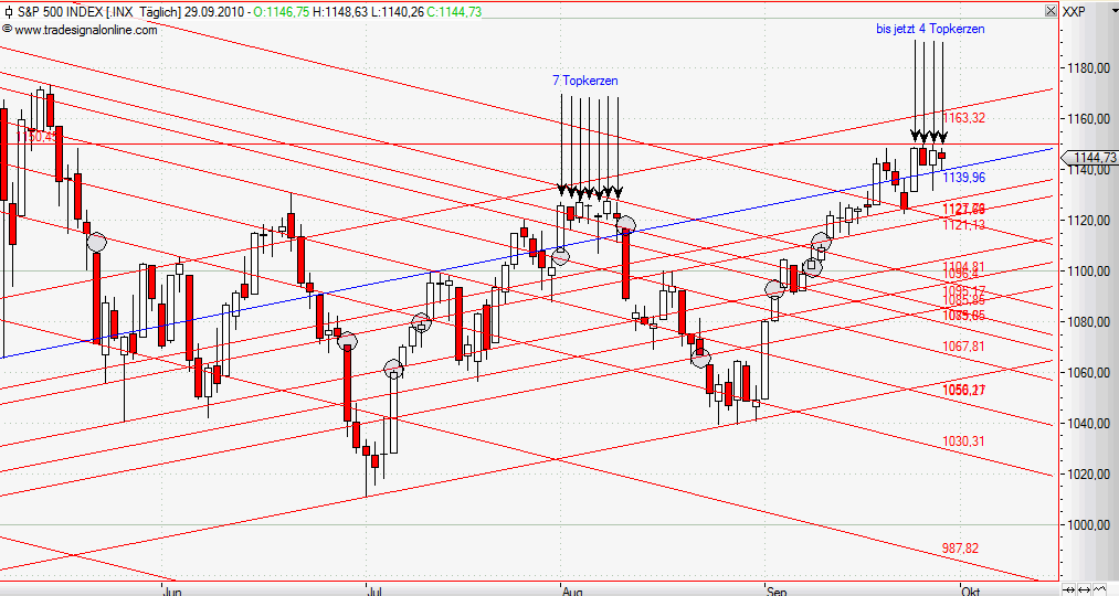 Quo Vadis Dax 2010 - Das Original 348284