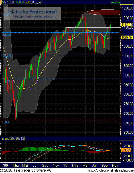 Quo Vadis Dax 2010 - Das Original 350374