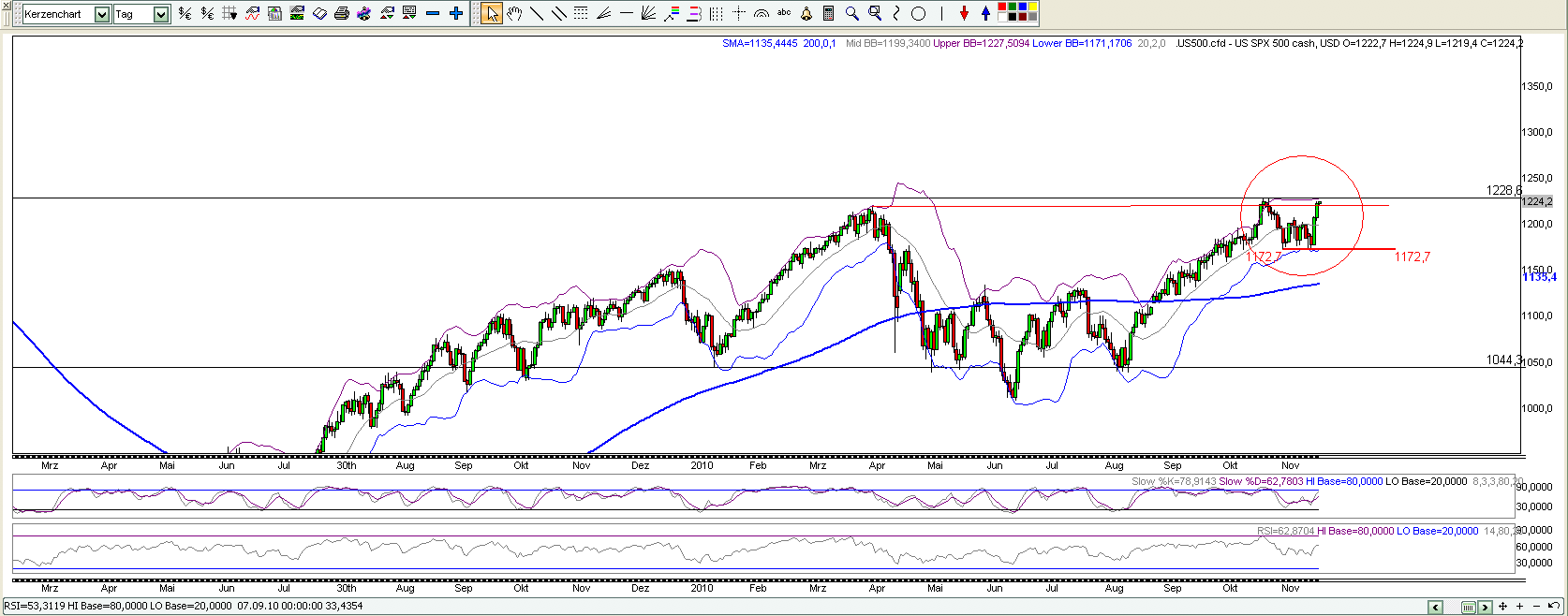 Quo Vadis Dax 2010 - Das Original 363096