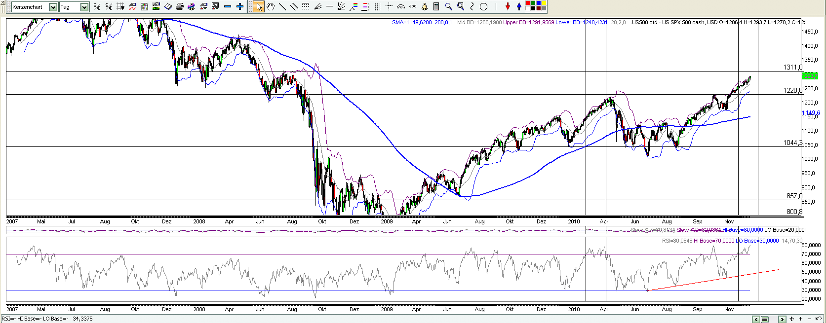 Quo Vadis Dax 2011 - All Time High? 373309