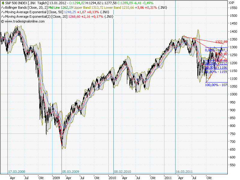 Quo Vadis Dax 2012 - Krise ohne Ende? 476329