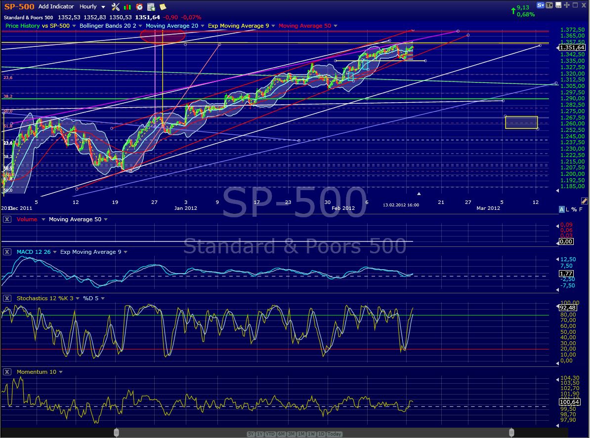 Indexhandel 2012 Rally trotz unzähligen Krisen? 485262