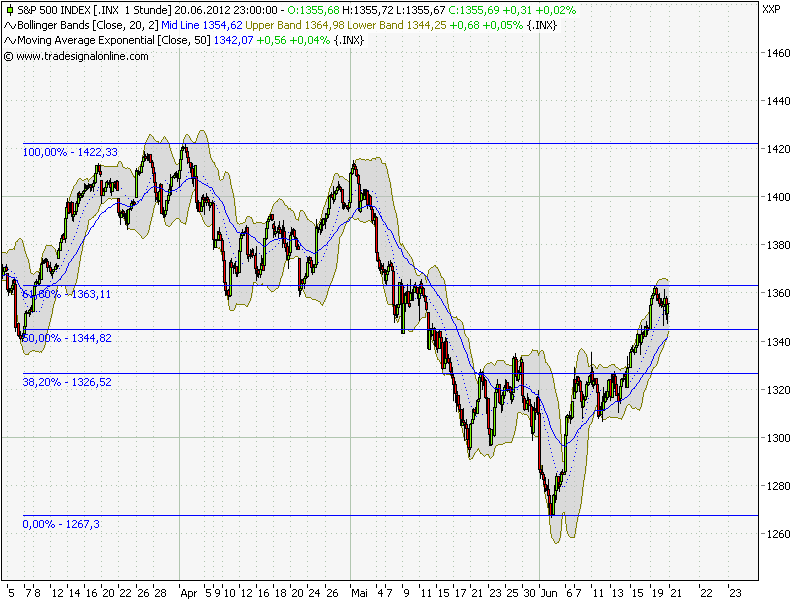 Quo Vadis Dax 2012 - Krise ohne Ende? 516911