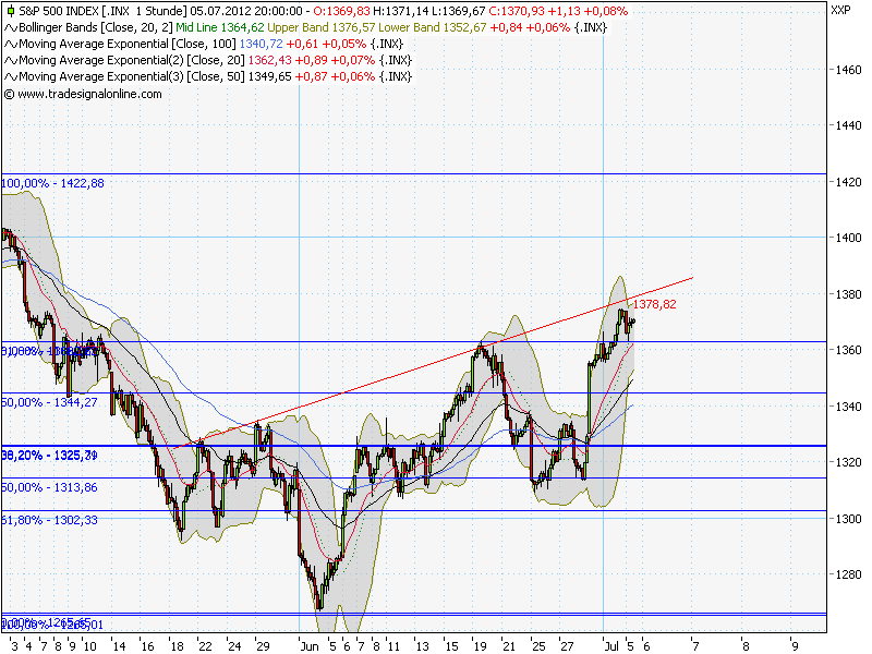 Indexhandel 2012 Rally trotz unzähligen Krisen? 520456