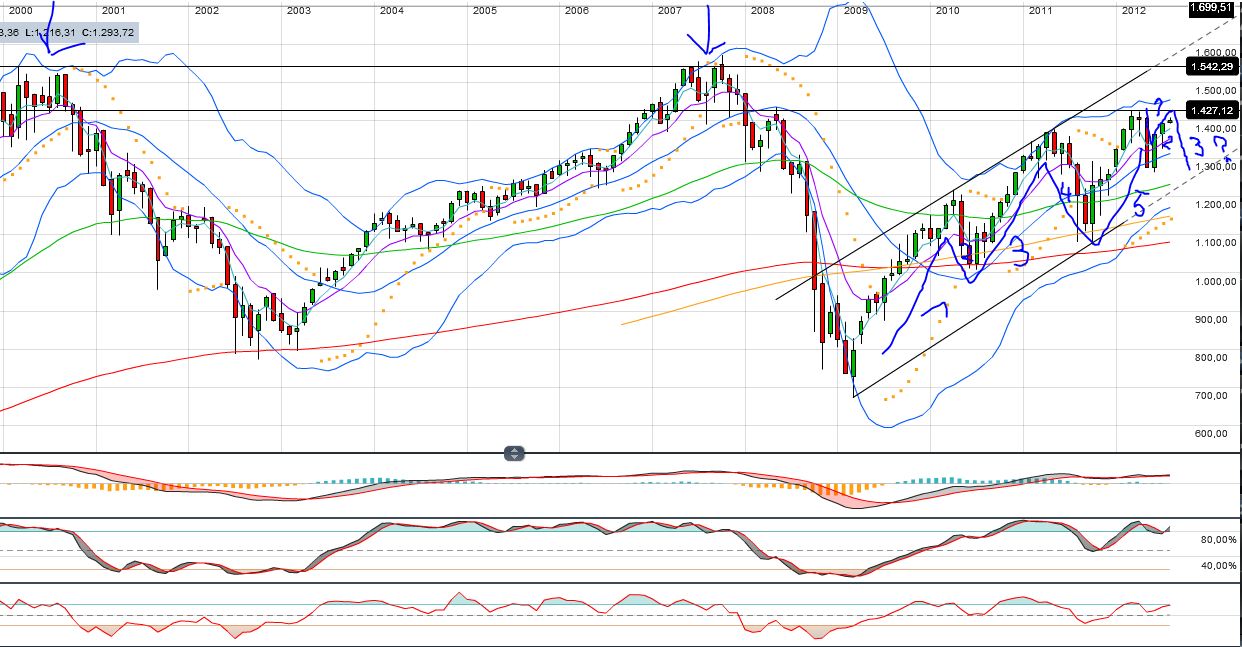 Indexhandel 2012 Rally trotz unzähligen Krisen? 529442