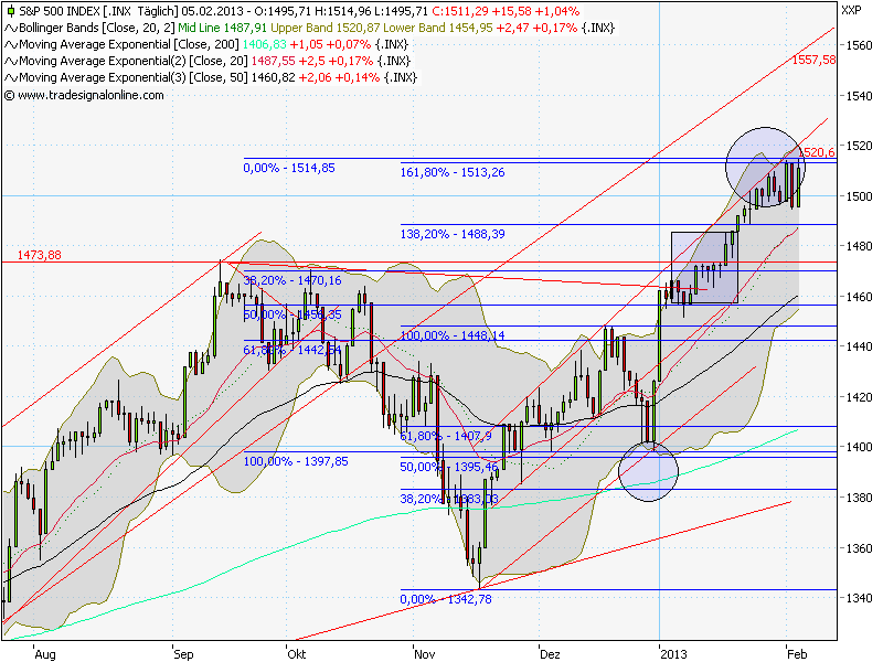 Quo Vadis Dax 2013 - Up, dank Liquidität 575965