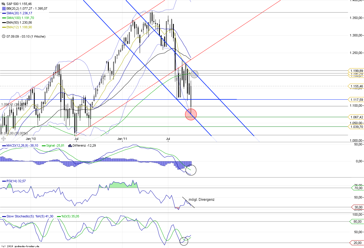 US Indizes, Intermarketabgleich Dax, Euro, Gold 446540