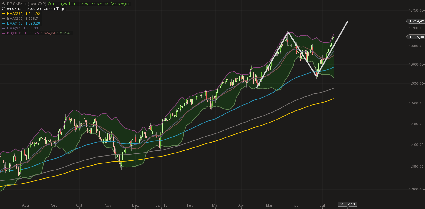 Quo Vadis Dax 2013 - Up, dank Liquidität 623597