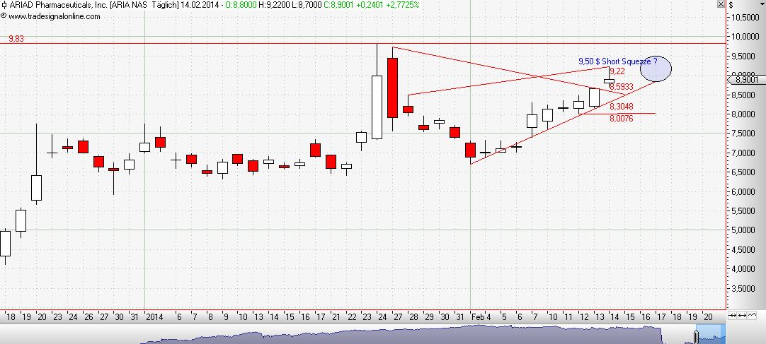 Ariad Pharma on the Top 695264