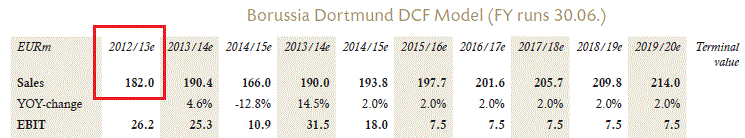 14 Gründe für ein Investment in BVB. 532757