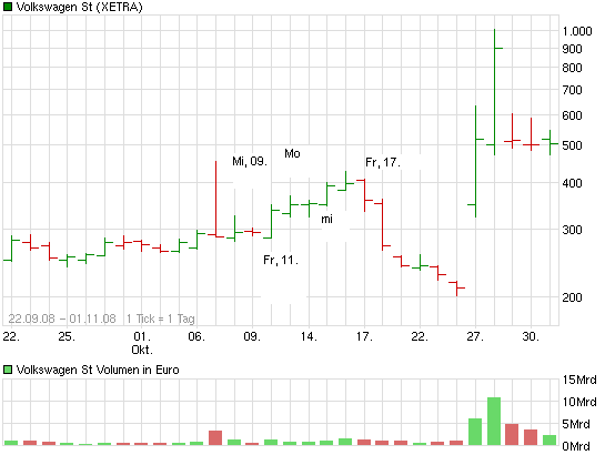 VW - mysteriöse Entwicklung im Open Interest 365001