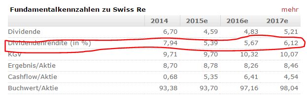 Swiss Re im Vergleich zur Münchener Rück unterbew. 835274