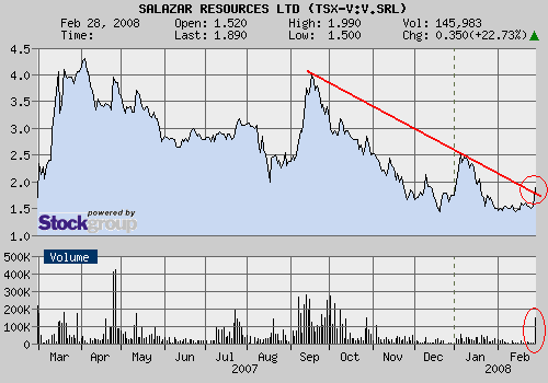 Salazar - Explorer mit Geduld 151342