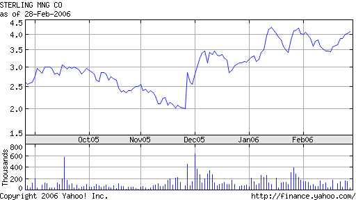 Sterling Mining Aktie mit viel Potenzial. 31417