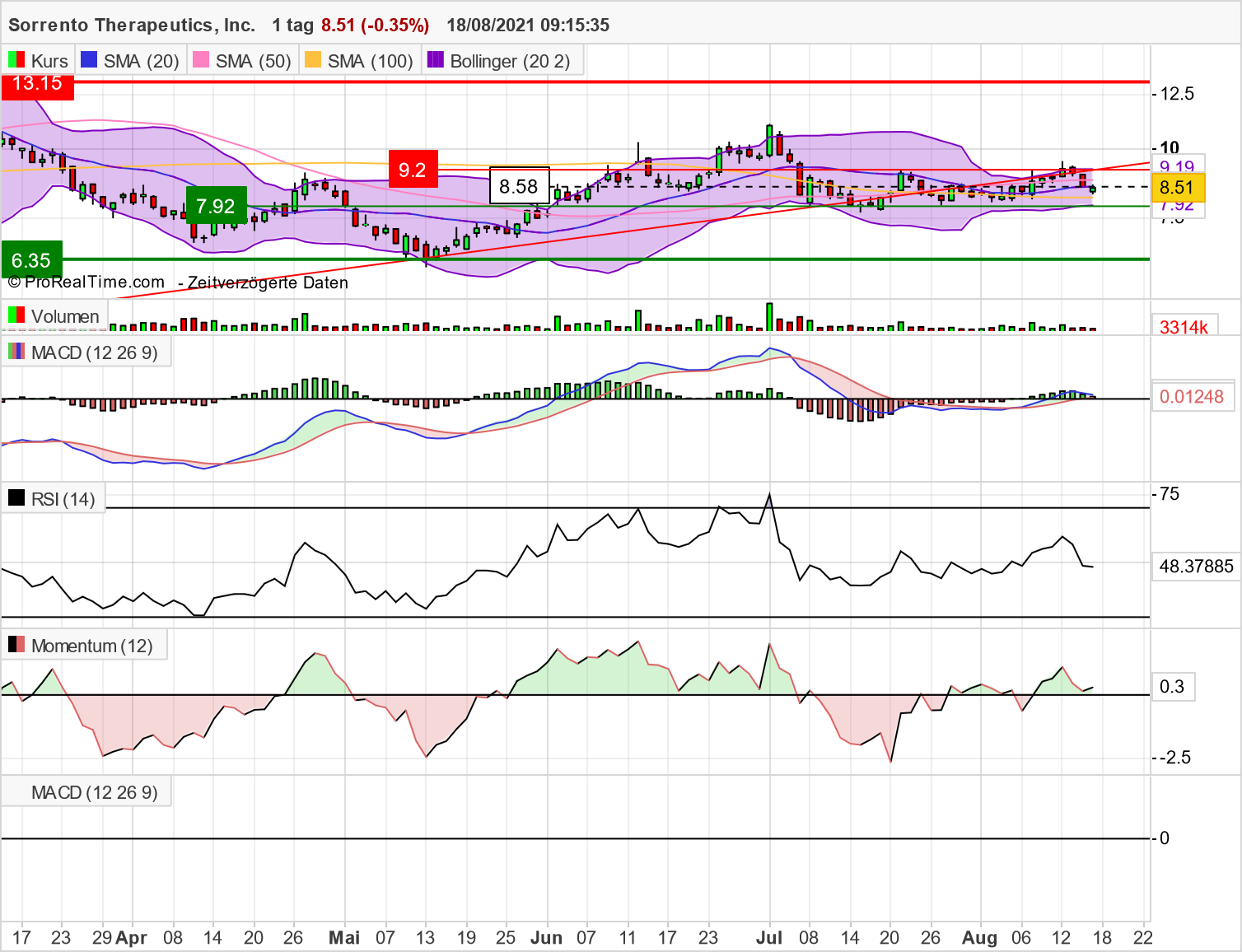 Sorrento Therapeutics - 1100 Prozent möglich? 1269569