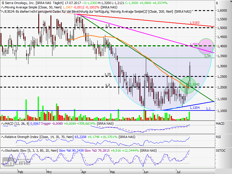 Sierra Oncology (Nasdaq: SRRA) Langatmig !? 1001984