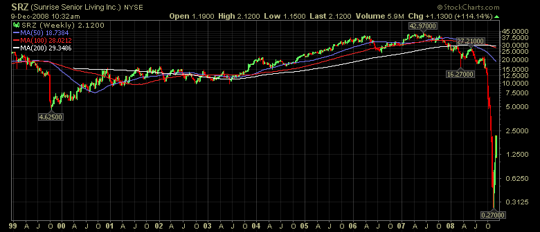 Sunrise Senior Living Inc. (WKN: 900921) / NYSE 204496