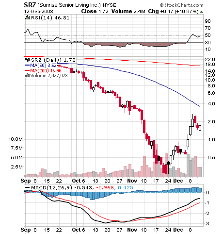 Sunrise Senior Living Inc. (WKN: 900921) / NYSE 205553