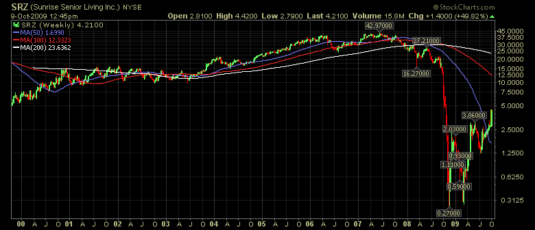 Sunrise Senior Living Inc. (WKN: 900921) / NYSE 265748