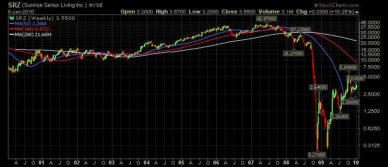 Sunrise Senior Living Inc. (WKN: 900921) / NYSE 290170