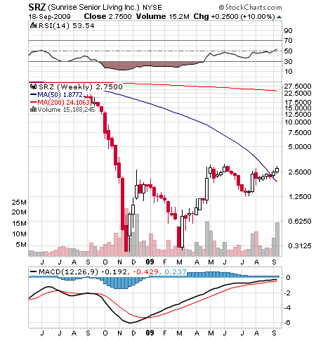 Sunrise Senior Living Inc. (WKN: 900921) / NYSE 260779