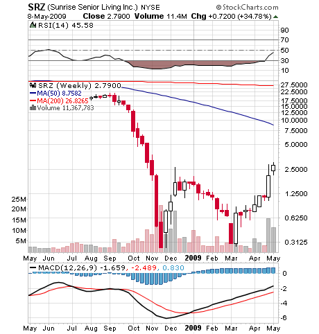 Sunrise Senior Living Inc. (WKN: 900921) / NYSE 232044