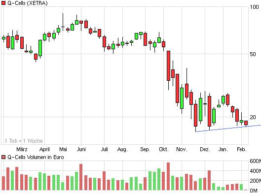 Q-Cells , der Solarzellenriese 214017