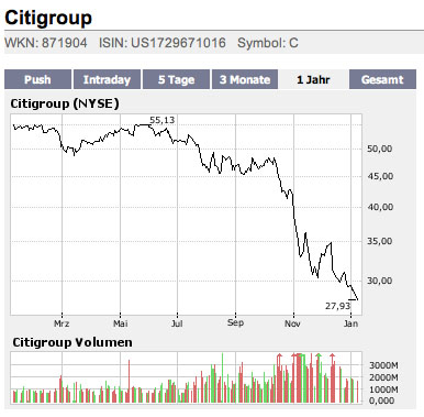 Citigoup - wann einsteigen ? 140282