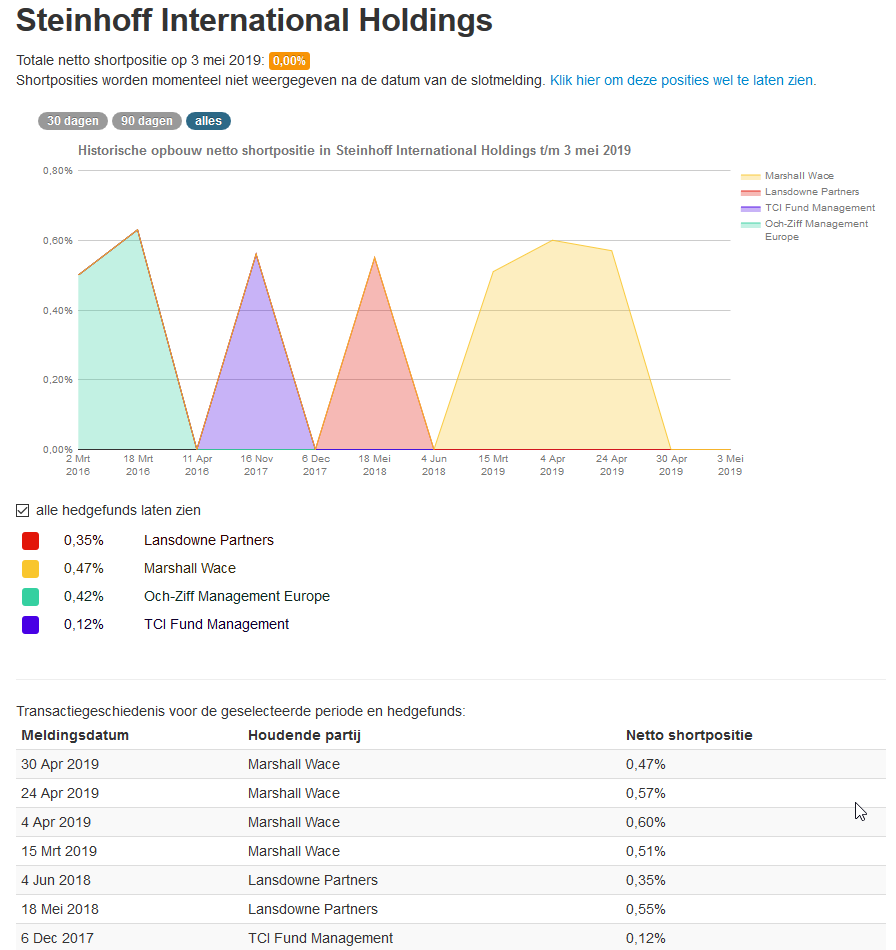 Steinhoff International Holdings N.V. 1110173