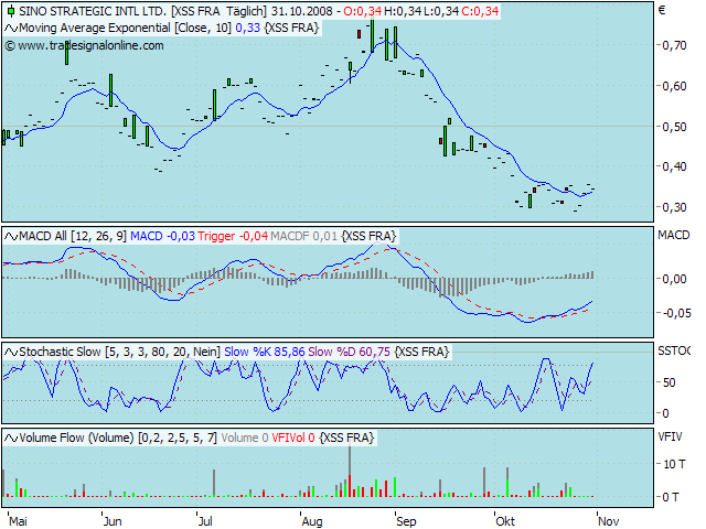 SINO STRATEGIC INTL conquers chinese gaming market 196759