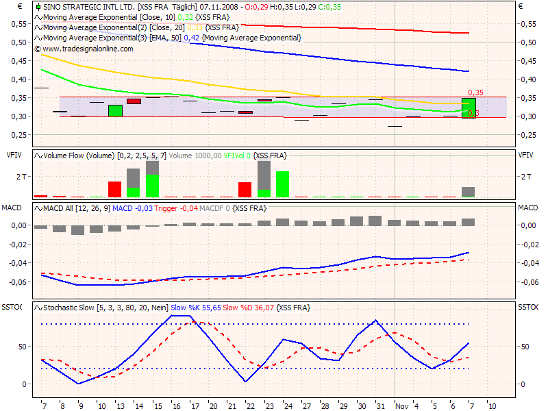 SINO STRATEGIC INTL conquers chinese gaming market 198208