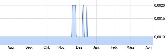 Epoxy (EPXY) aus charttechnischer Sicht 983450