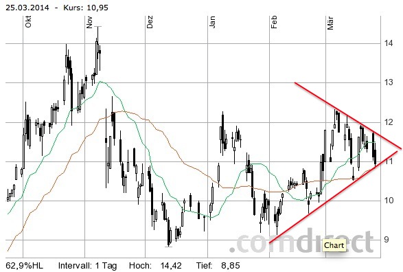Nordex vor einer Neubewertung 708418
