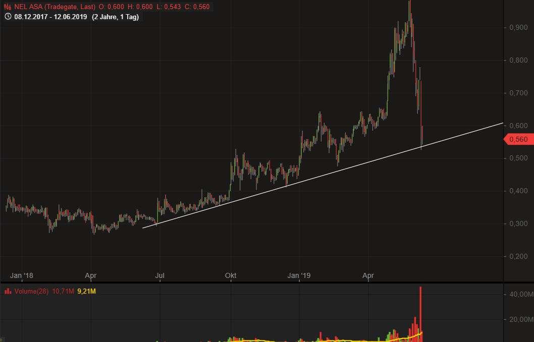 NEL, der Wasserstoffplayer aus Norwegen 1117349