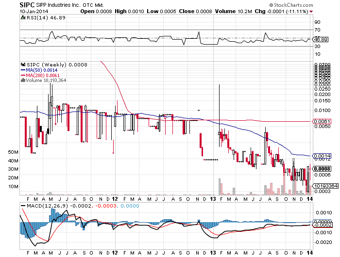 Sipp Indusries Inc 681443