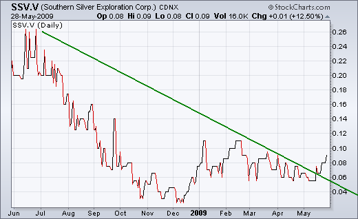 Southern Silver - die Bullenzeit beginnt 235774