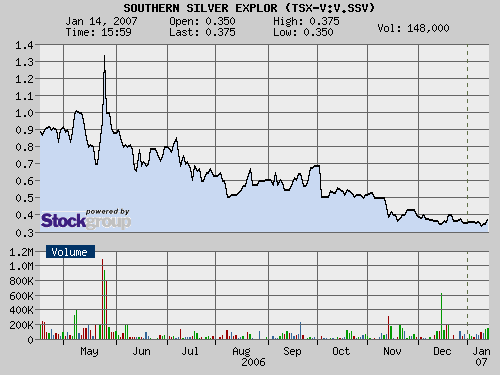 $$ Southern Silver vor Neubewertung? $$ 76878