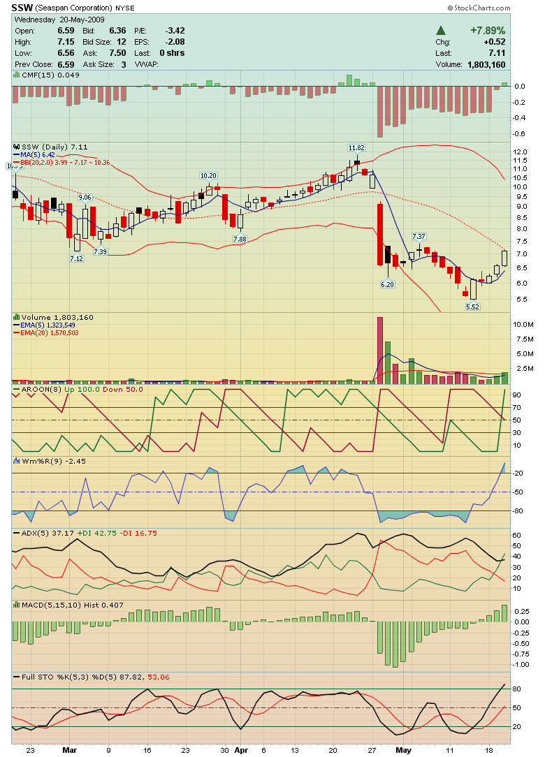 Seaspan 40% Kursrutsch 234255