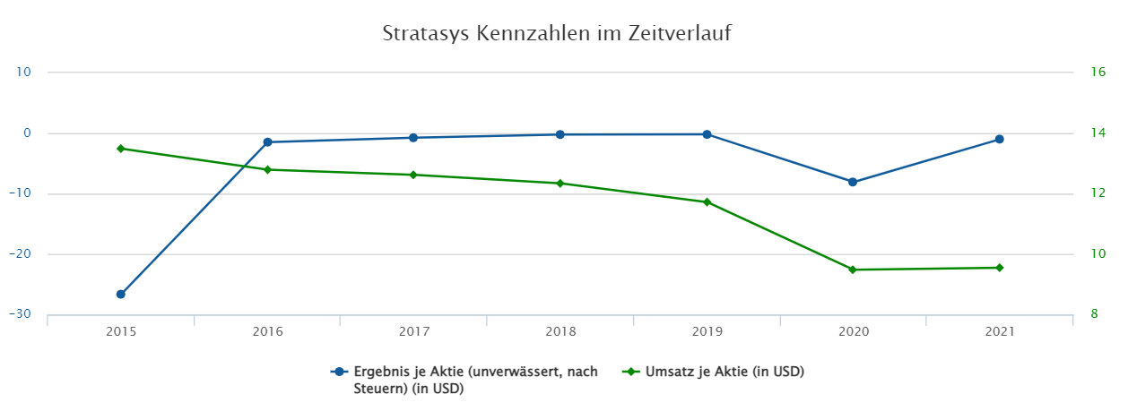 3D Druck - Stratasys Marktführer 1320355