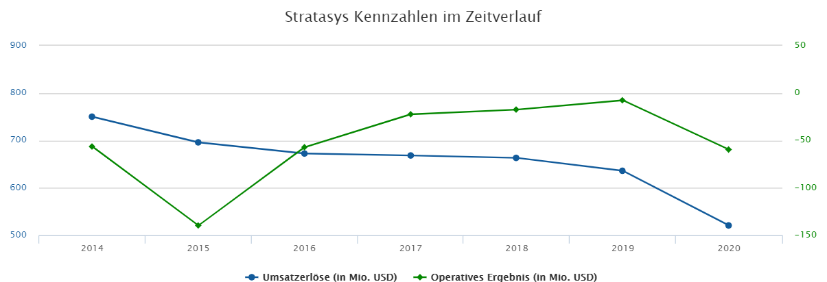3D Druck - Stratasys Marktführer 1269475